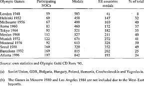 From wikimedia commons, the free media repository. Eastern European Countries 8 Performance At The Summer Olympic Games B Download Table