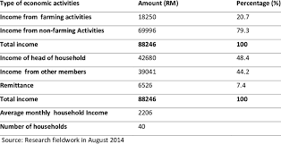 Tertuduh kedua ( mohd affandi abdul rahman). Distribution Of Total Household Monthly Income According To Types Of Download Scientific Diagram