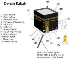 Istilam (melambaikan tangan ke arah ka'bah) dan mencium hajar aswad 2. Rukun Yamani Kabah Gambar Islami