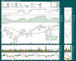 The Emerging Markets Eem Go Green On St Patricks Day