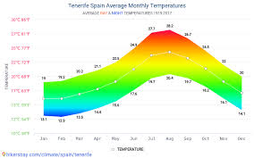 Data Tables And Charts Monthly And Yearly Climate Conditions