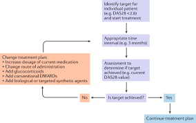 Rheumatoid arthritis is a chronic inflammatory disease characterized by uncontrolled proliferation of synovial tissue and a wide array of multisystem comorbidities. Treat To Target In Rheumatoid Arthritis Are We There Yet Nature Reviews Rheumatology