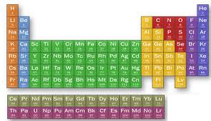 So, mendeleev periodic table was modified and it is called now modern periodic table which states that the physical and chemical properties of. Periodic Classification Of Elements Study Material For Iit Jee Askiitians