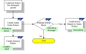 sap sd credit memo processing tutorial free sap sd training