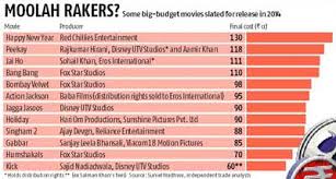 after box office bonanza in 2013 big bucks riding on films