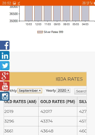 Identify gold rate across india in rupees per gram as well as per 8 grams. Live Gold Rate Ibja In India For Android Apk Download