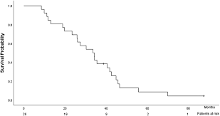 Cancer of the exocrine pancreas is rarely curable and has an overall survival rate of less than 4%.the highest cure rate occurs if the tumor is truly. Transarterial Radioembolization Treatment Of Pancreatic Cancer Patients With Liver Dominant Metastatic Disease Using Yttrium 90 Glass Microspheres A Single Institution Retrospective Study Journal Of Vascular And Interventional Radiology