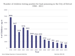 lead poisoning and the city of detroit