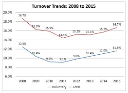 2017 industry and retention and turnover human resources today. Compensation Force 2015 Turnover Rates By Industry