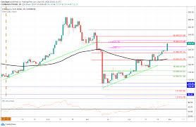 While the rates of increase/decrease were the same, we found out in that the time period between the two bottoms was four the movement since march 2020 has been predicted relatively, since the current price is above the prediction, but a significant drop within the. Ethereum Price Analysis Will Eth Continue To Surge Above 215