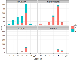 Age Structure Based On Dentition Score And Sex Of Cattle Slaughtered Download Scientific Diagram