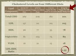 unexpected lipid profile normal range chart normal lipid