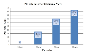 cureus larger valve size is associated with permanent