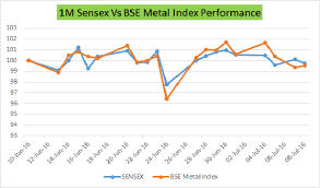 Top Performing Stocks To Watch Out From Metal Sector Family