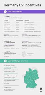 This credit does not carryover, meaning it has to be used in the year the vehicle was purchased and any unused portion will be eliminated. Germany S Incentives For Electric Vehicles Chargers Updated Post Corona Stimulation Package E Mobility Simplified Basics Of Electric Vehicles And Charging