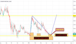 Eveready Stock Price And Chart Nse Eveready Tradingview