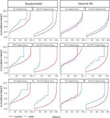 Sep 18, 2017 · all of the data, whether on the front page or several clicks in, must adhere to commonly accepted rules of data display. Vaccine Advertising Preach To The Converted Or To The Unaware Npj Digital Medicine