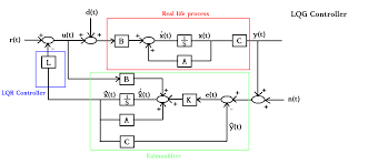 Why Doesn T This Kalmanfilter Filter Anything Reduce Disturbances And Noises With Lqg Controller Robotics Stack Exchange