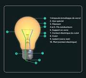 Ampoule électrique : Invention, Fonctionnement, 4 types de lampes