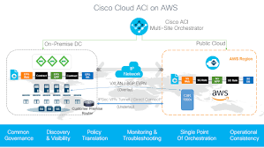 Aci Anywhere Now Extending From On Premises To Aws Cloud Cloud Infrastructure Clouds Public Cloud