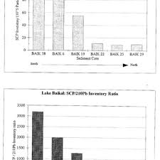 Check spelling or type a new query. Scp Inventories 10 5 Particles M 2 And Scp 210 Pb Inventory Download Scientific Diagram