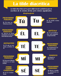 ?Conoce las diferencias ✓ La tilde diacrítica es la que permite distinguir  palabras que se escriben igual, pero que tienen significados distintos y  presentan diferente pronunciación. Es importante que los estudiantes conozca