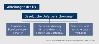 Daneben gibt es die landwirtschaftliche berufsgenossenschaft als teil der svlfg. Arbeits Und Wegeunfalle Ablaufe Bei Bg Uv Patienten Auf Diese Punkte Mussen Sie Achten