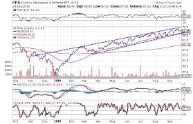 Charts Suggest Traders Will Buy Into Aerospace And Defense