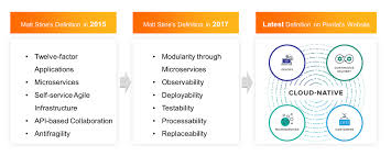 What is a native app definition. Cloud Native Is Here But Not Evenly Distributed Alibaba Cloud Community