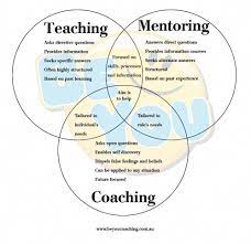 How to find a mentor. Elevate Your Coaching Sessions 5 Day Challenge Yes Supply Tm Coaching Skills Life Coaching Business Leadership Coaching