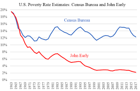 U S Poverty Has Plunged Cato Liberty