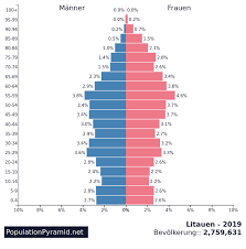 Litauen sliter med politiske konflikter, høy utvandring og en aldrende befolkning. Bevolkerung Litauen 2019 Populationpyramid Net