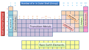 How To Read The Periodic Table Modern Periodic Table Periodic Table Chemistry Teaching Science