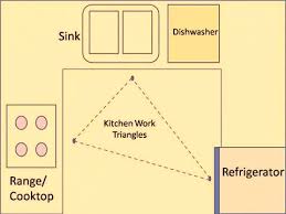 kitchen design vastu shastra