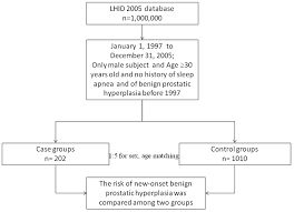 The Research Design Flow Chart Of The Present Study