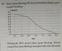Tabel ini disajikan untuk memberikan gambaran hasil penelitian. Hasil Ujian Biologi 40 Siswa Disajikan Dalam Ogive Negatif Berikut Sebanyak 50 Siswa Lulus Ujian Brainly Co Id