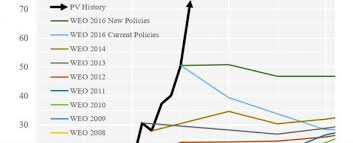 This One Chart Shows How Solar Energy Growth Is Skyrocketing