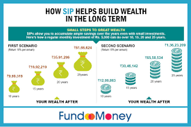 Pin By Fundoomoney On Sip Systematic Investment Plan Personal Financial Planning Mutual Funds Investing Budgeting Finances
