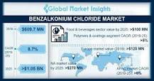 Benzalkonium Chloride Market Size | Industry Statistics – 2027