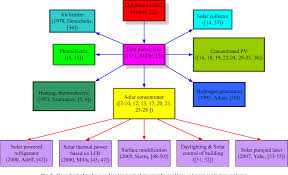 Figure 2 From Oncentrated Solar Energy Applications Using