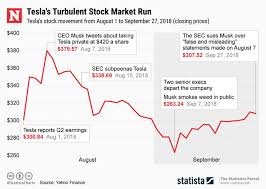 Find the latest tesla, inc. Is Tesla Better Off Without Elon Musk Fraud Charge Brings Uncertain Future