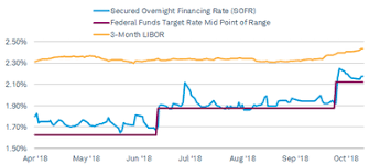 26 All Inclusive Libor Graph Chart