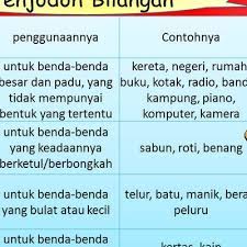 Kata bilangan terdiri daripada perkataan yang menerangkan bilangan atau jumlah. Upsr 2018 Penjodoh Bilangan Tahun 5