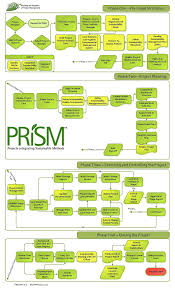 File The Prism Flowchart Jpg Wikimedia Commons