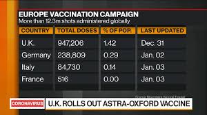 Britain became the first country to give emergency authorization to the coronavirus vaccine developed by if supported, the results will bolster claims that chinese officials have made in recent days that the country's vaccines are. U K Bolsters Vaccination With Oxford Shot As Covid Surges Bloomberg