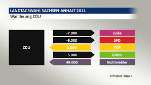 März 2011 wurde der 6. Landtagswahl Sachsen Anhalt 2011