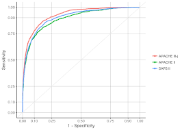 Apache ii, iii, sapsii の分布は、いずれも軽度の正の歪みをもつなだらかな分布をしていた。. é‡ç—‡åº¦ã‚¹ã‚³ã‚¢ã®è©•ä¾¡