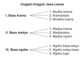 Ketiga makna sugeng yang dijabarkan berasal dari bahasa ngoko. Krama Wikipedia Bahasa Indonesia Ensiklopedia Bebas