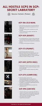 Scp containment breach, skin:» download. I Made An Info Graphic That Briefly Explains All Hostile Scps For New Players To Reference Scpsecretlab