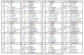 Italian Verb Tenses Chart Pdf Www Bedowntowndaytona Com